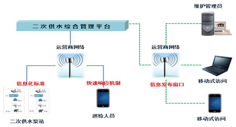 泵站（二次供水）管理系统