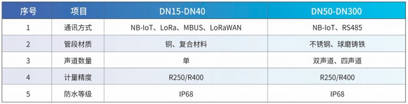 NB-IoT超声波水表