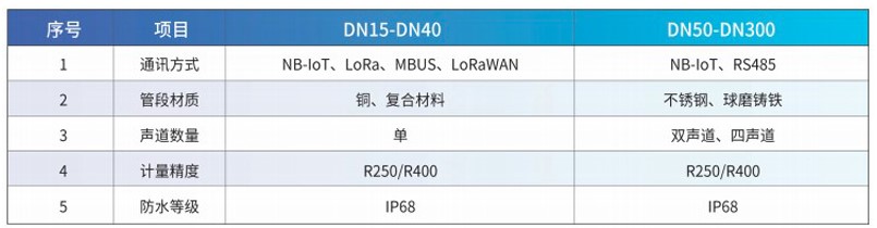 大口径超声波水表
